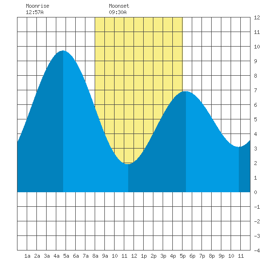 Yakutat tide chart for Sunday, February 12, 2023