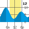 Yakutat tide chart for Sunday, February 12, 2023