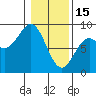 Yakutat tide chart for Wednesday, February 15, 2023