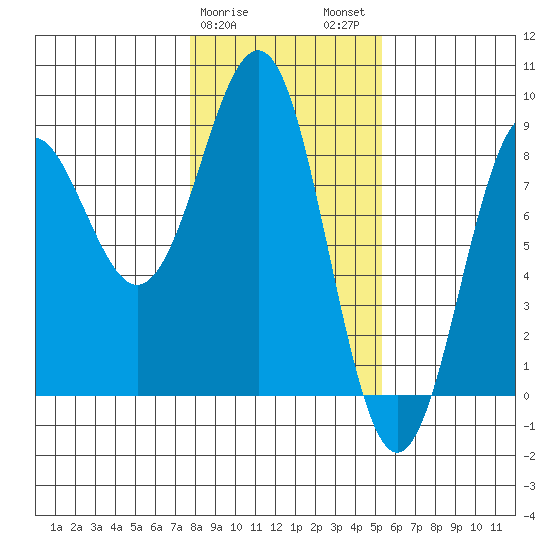 Yakutat tide chart for Saturday, February 18, 2023
