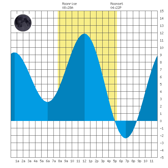 Yakutat tide chart for Sunday, February 19, 2023