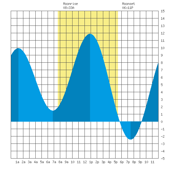 Yakutat tide chart for Monday, February 20, 2023