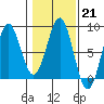 Yakutat tide chart for Tuesday, February 21, 2023