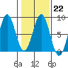 Yakutat tide chart for Wednesday, February 22, 2023