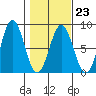Yakutat tide chart for Thursday, February 23, 2023