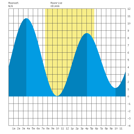 Yakutat tide chart for Friday, February 24, 2023