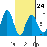 Yakutat tide chart for Friday, February 24, 2023
