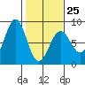 Yakutat tide chart for Saturday, February 25, 2023
