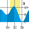 Yakutat tide chart for Friday, February 3, 2023