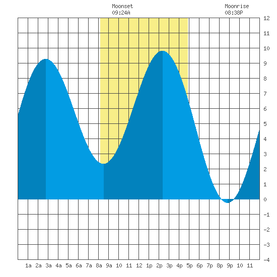 Yakutat tide chart for Wednesday, February 8, 2023