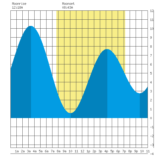 Yakutat tide chart for Sunday, March 12, 2023