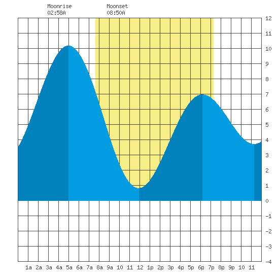 Yakutat tide chart for Monday, March 13, 2023