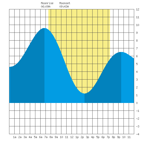 Yakutat tide chart for Wednesday, March 15, 2023
