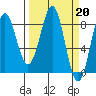 Yakutat tide chart for Monday, March 20, 2023