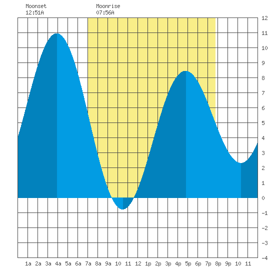 Yakutat tide chart for Saturday, March 25, 2023