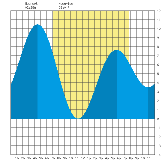 Yakutat tide chart for Sunday, March 26, 2023