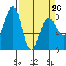 Yakutat tide chart for Sunday, March 26, 2023