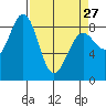 Yakutat tide chart for Monday, March 27, 2023