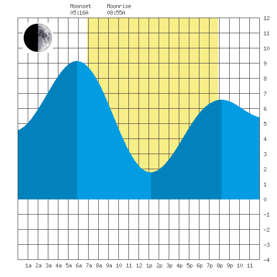 Yakutat tide chart for Tuesday, March 28, 2023