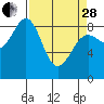 Yakutat tide chart for Tuesday, March 28, 2023