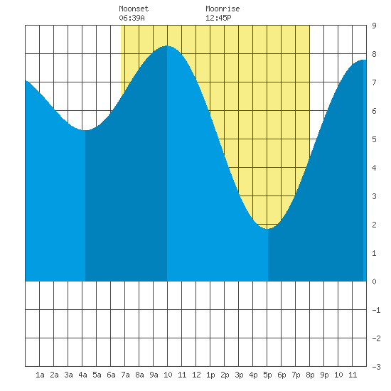 Yakutat tide chart for Friday, March 31, 2023