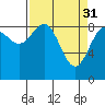 Yakutat tide chart for Friday, March 31, 2023