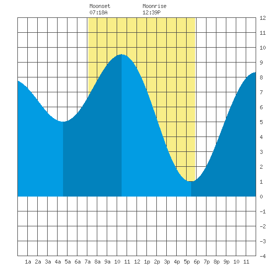 Yakutat tide chart for Friday, March 3, 2023