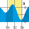 Yakutat tide chart for Friday, March 3, 2023