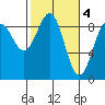 Yakutat tide chart for Saturday, March 4, 2023