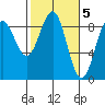 Yakutat tide chart for Sunday, March 5, 2023