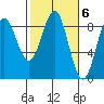 Yakutat tide chart for Monday, March 6, 2023