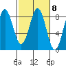 Yakutat tide chart for Wednesday, March 8, 2023