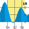 Yakutat tide chart for Monday, April 10, 2023