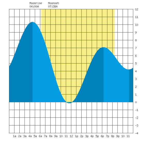 Yakutat tide chart for Tuesday, April 11, 2023