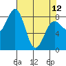 Yakutat tide chart for Wednesday, April 12, 2023