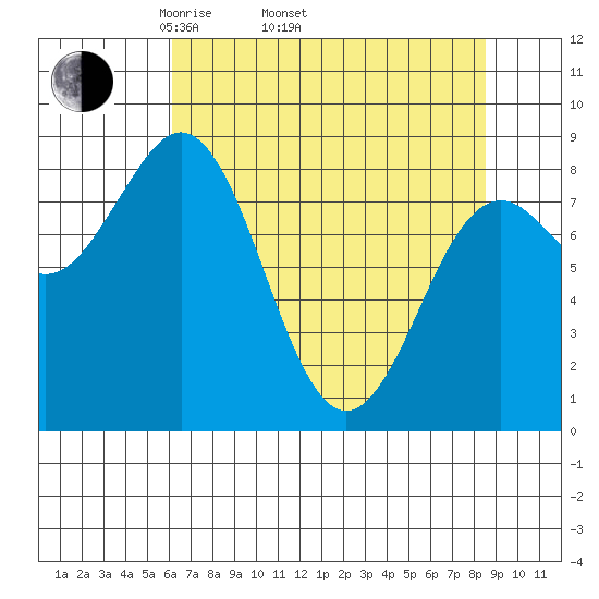 Yakutat tide chart for Thursday, April 13, 2023
