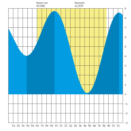 Yakutat tide chart for Saturday, April 15, 2023