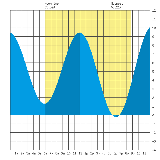 Yakutat tide chart for Monday, April 17, 2023