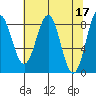 Yakutat tide chart for Monday, April 17, 2023
