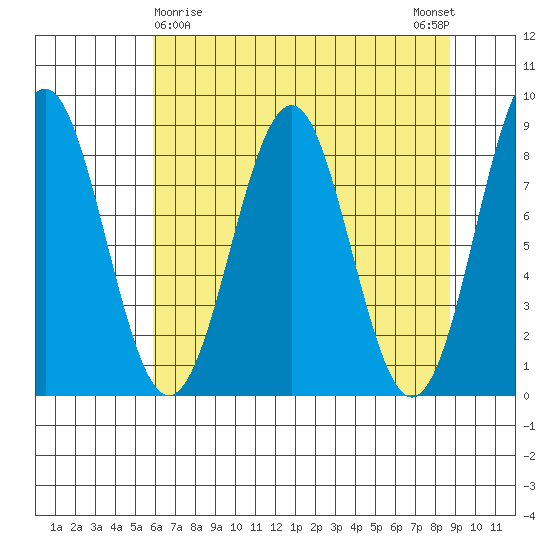 Yakutat tide chart for Tuesday, April 18, 2023