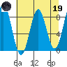 Yakutat tide chart for Wednesday, April 19, 2023