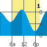 Yakutat tide chart for Saturday, April 1, 2023