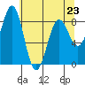 Yakutat tide chart for Sunday, April 23, 2023