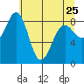 Yakutat tide chart for Tuesday, April 25, 2023