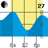 Yakutat tide chart for Thursday, April 27, 2023