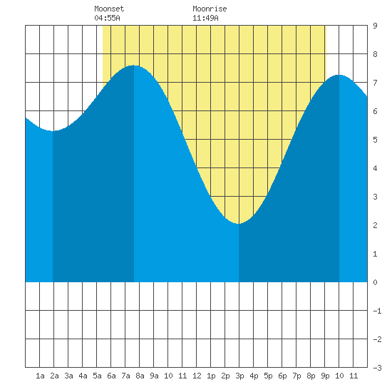 Yakutat tide chart for Friday, April 28, 2023