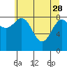 Yakutat tide chart for Friday, April 28, 2023