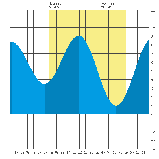 Yakutat tide chart for Sunday, April 2, 2023