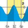 Yakutat tide chart for Sunday, April 2, 2023