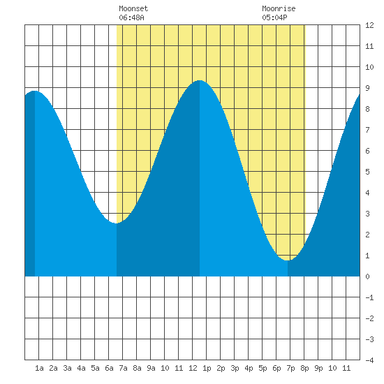 Yakutat tide chart for Monday, April 3, 2023